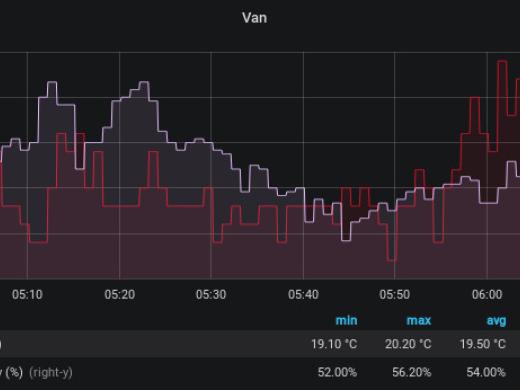 Chart showing temperature and humidity
