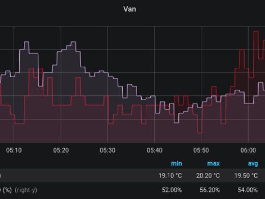 Chart showing temperature and humidity 